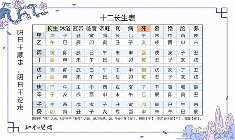 十二长生表